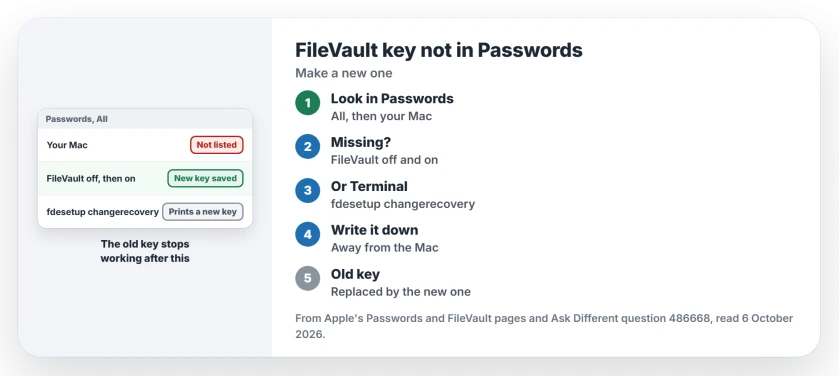 FileVault recovery key missing from the Passwords app: turn FileVault off and on to save a new key in Passwords, or run fdesetup changerecovery in Terminal and write the new key down