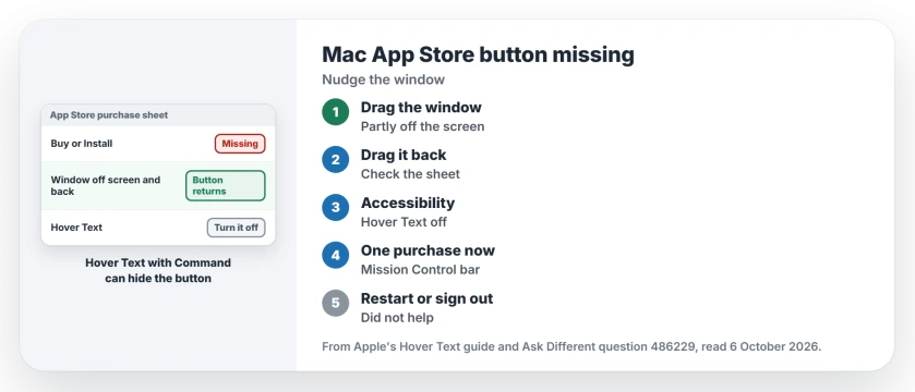 Buy or Install button missing in the Mac App Store: drag the App Store window partly off the screen and back, turn off Hover Text in Accessibility settings, or drag the window into Mission Control