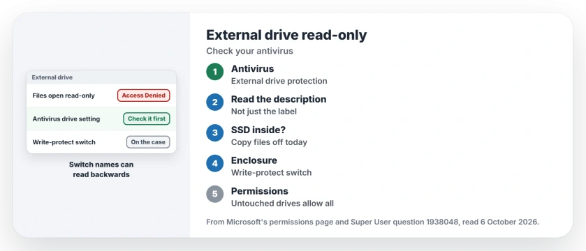 External drive turned read-only with Access Denied on Windows: check the antivirus external drive protection, then a failing SSD, the enclosure's write-protect switch and the destination folder