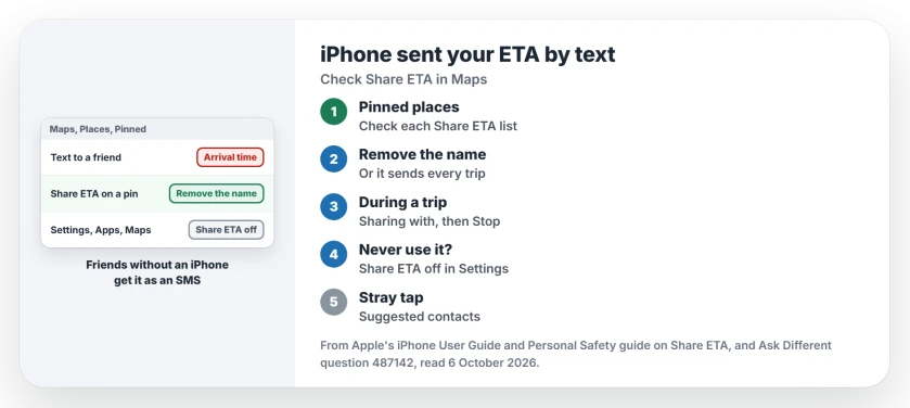 iPhone sent an arrival time by text during Maps directions: check pinned places for Share ETA contacts, stop sharing on the route card, or turn Share ETA off in Settings, Apps, Maps