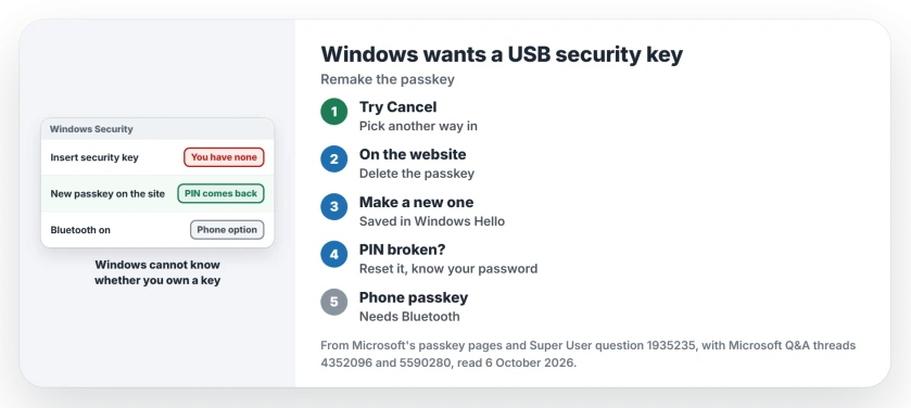 Windows asks for a USB security key you never set up: replace the website passkey so Windows Hello holds it again, reset a broken PIN, or turn on Bluetooth for the phone option