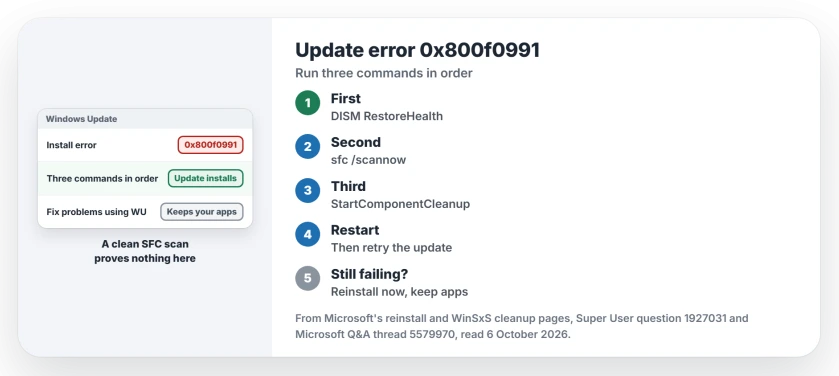 Windows Update error 0x800f0991: run DISM RestoreHealth, then sfc /scannow, then DISM StartComponentCleanup, restart and retry, and use Fix problems using Windows Update if it still fails