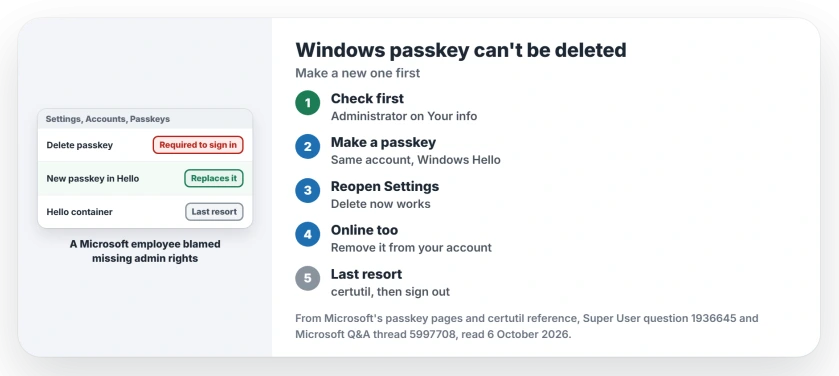 Windows says a passkey can't be deleted because it is required to sign in: save a new passkey for the same account to Windows Hello, delete it, or clear the Windows Hello container as a last resort