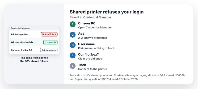 Shared printer says the credentials supplied are not sufficient: save the host PC's login in Credential Manager on your PC, type the user name bare, clear an older entry for that PC, then connect again