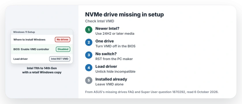 NVMe drive not showing in Windows 11 setup: on Intel 11th to 14th Gen PCs, turn off Intel VMD in the BIOS, or load the RST driver from your PC maker with Load driver