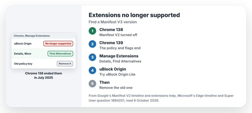 Chrome extensions no longer supported: Manifest V2 extensions ended with Chrome 138, so open Manage Extensions, use Find Alternatives or a V3 version such as uBlock Origin Lite, then remove the old one