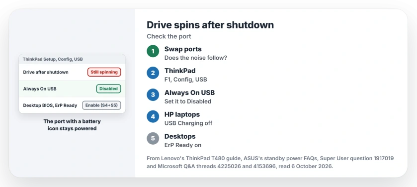 External hard drive keeps spinning after shutdown: it sits on a USB port that stays powered, so move it to another port, turn off Always On USB on a ThinkPad, or enable ErP on a desktop