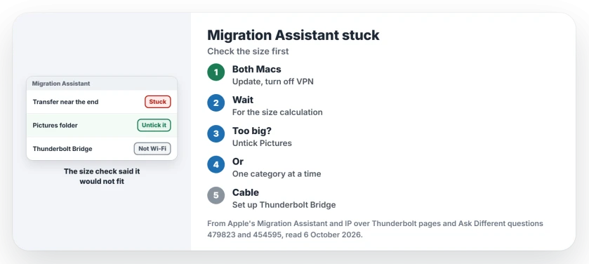 Migration Assistant stuck on a Mac: check that the data fits the new Mac, untick a big category such as Pictures, move one category at a time, and use a Thunderbolt Bridge cable instead of Wi-Fi