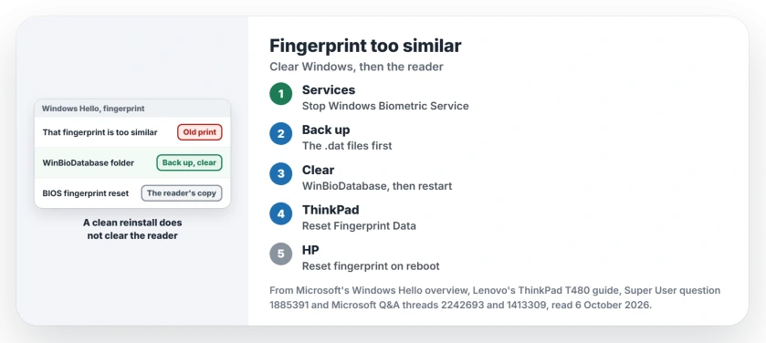 Windows Hello says a fingerprint is too similar or the 10 fingerprint limit is reached: clear Windows' WinBioDatabase folder, then reset the fingerprint reader in the BIOS, such as Reset Fingerprint Data on a ThinkPad