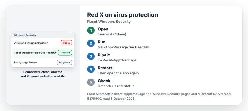 Red X on Virus and Threat Protection while Windows Security says all is fine: reset the Windows Security app in PowerShell with Reset-AppxPackage, restart, and check Defender is running