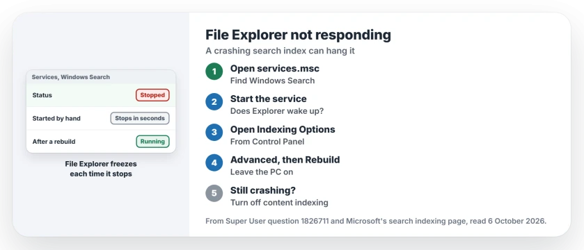 File Explorer not responding on Windows 11: check whether the Windows Search service keeps stopping, rebuild the search index from Indexing Options, and let it finish