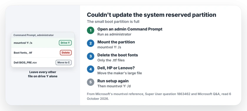 We couldn't update the system reserved partition: mount it with mountvol Y: /s, delete the boot font files, move a maker's BIOS backup off it, then run setup again