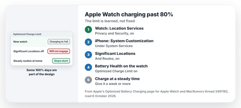Apple Watch charging past 80 percent: Optimized Charge Limit needs time to learn, Location Services on the watch, System Customization and Significant Locations and Routes on the iPhone, and the setting on in Battery Health