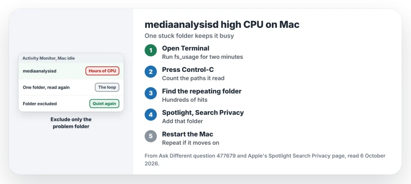 mediaanalysisd high CPU on a Mac: watch which folder it reads with fs_usage, exclude that folder in Spotlight Search Privacy, then restart