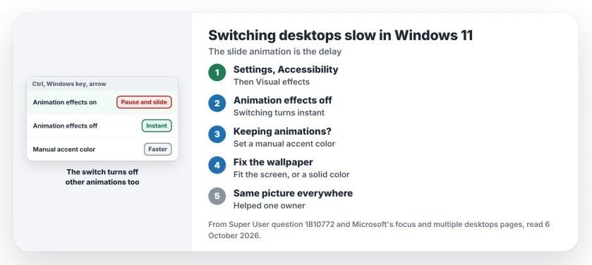 Switching desktops slow in Windows 11: turn off Animation effects in Accessibility, Visual effects, or set a manual accent color and a wallpaper that fits the screen