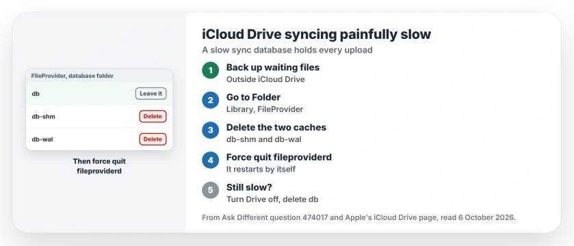 iCloud Drive syncing slowly on a Mac: delete db-shm and db-wal in the FileProvider database folder, force quit fileproviderd, and rebuild the database only if needed