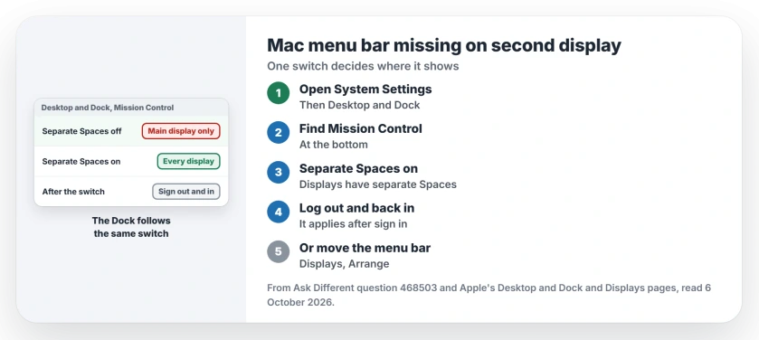 Mac menu bar missing on a second display: turn on Displays have separate Spaces in Desktop and Dock, log out and back in, or move the menu bar in Displays, Arrange