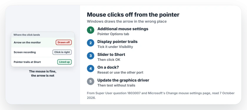 Mouse clicks off from the pointer in Windows 11: turn on Display pointer trails at the shortest setting, reseat the dock or monitor cable, try the other dock port, then update the graphics driver