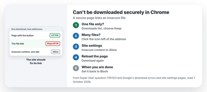 Chrome says a file can't be downloaded securely: Keep it once from the downloads list, or open Site settings for that site and set Insecure content to Allow, then reload and download again