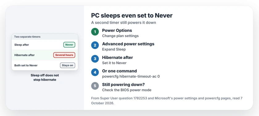 Windows 11 PC sleeps even with sleep set to Never: open Change advanced power settings, set Sleep, Hibernate after to Never or 0, or run powercfg change hibernate-timeout-ac 0, then check the BIOS power mode