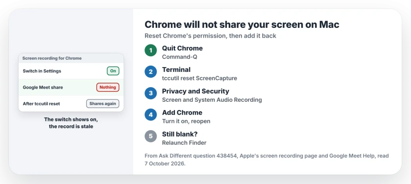Chrome cannot share screen on Mac in Google Meet: quit Chrome, run tccutil reset ScreenCapture com.google.Chrome in Terminal, add Chrome again in Screen and System Audio Recording, then reopen it