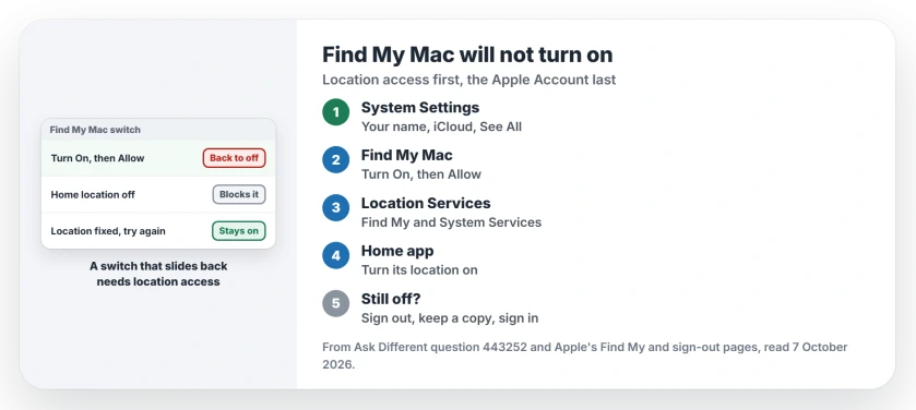 Find My Mac will not turn on: use the See All route in iCloud settings, check Find My, System Services and Home in Location Services, then sign out of Apple Account and back in