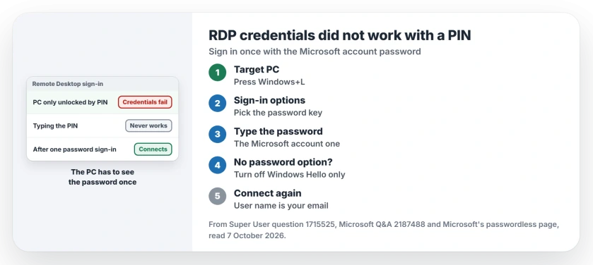 Remote Desktop says credentials did not work with a Windows Hello PIN: lock the target PC, sign in once with the Microsoft account password, then connect with the full email address