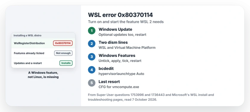 WSL error 0x80370114: install pending Windows updates and restart, turn on Virtual Machine Platform, toggle the features off and on, then check hypervisorlaunchtype and virtualization in the BIOS