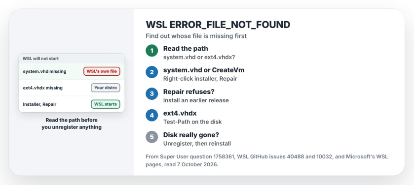 WSL ERROR_FILE_NOT_FOUND: read the path in the message, repair the WSL installer when system.vhd is missing, check that ext4.vhdx exists before you unregister, and copy the disk first