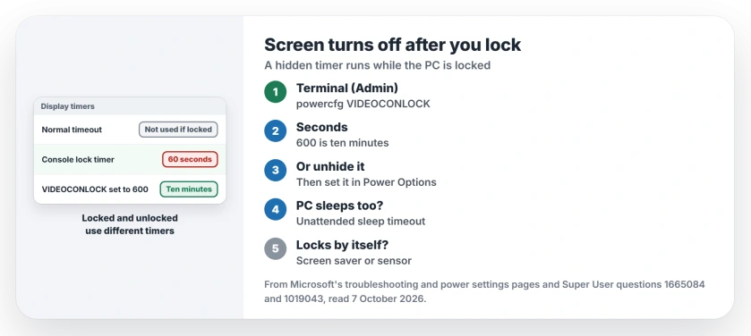Screen turns off after you lock Windows: the normal screen timeout does not apply on the lock screen, so set the hidden VIDEOCONLOCK timer with powercfg, or unhide it in Power Options, and check the unattended sleep timer