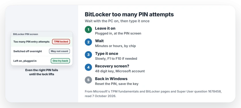 BitLocker too many PIN attempts: leave the PC switched on and plugged in so the TPM can forget failures, type the PIN once with the function keys if the number row fails, then use the recovery key only if you cannot wait