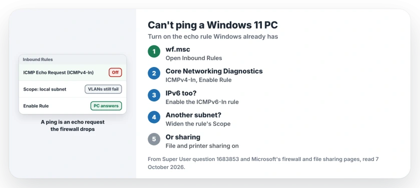 Can't ping a Windows 11 PC: ping is an echo request that Windows Defender Firewall drops until an inbound echo rule is on, so enable Core Networking Diagnostics ICMP Echo Request for ICMPv4 and ICMPv6, mind its local subnet scope, or turn on file and printer sharing