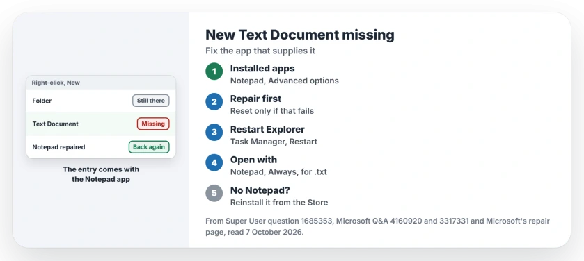 New Text Document missing from the right-click New menu in Windows 11: the entry comes with the Notepad app, so repair or reset Notepad and restart File Explorer, make Notepad the .txt default, reinstall it from the Microsoft Store, or add the ShellNew key