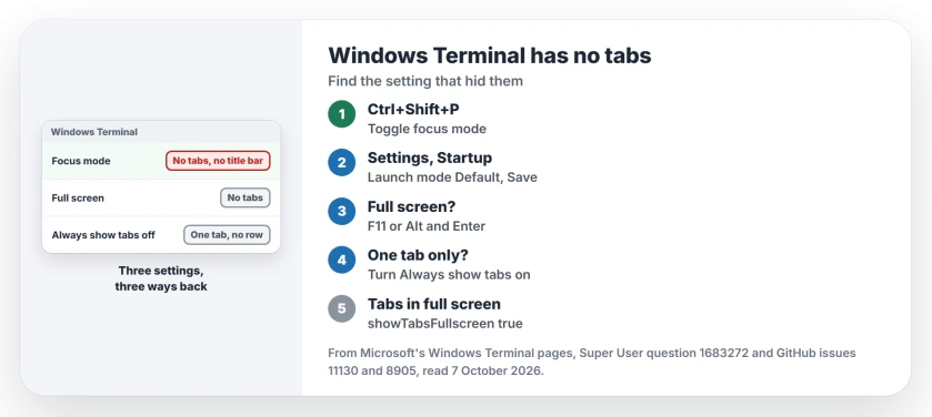 Windows Terminal with no tabs or title bar: focus mode hides both, so press Ctrl+Shift+P and run Toggle focus mode, set Launch mode back to Default and press Save, leave full screen with F11, or turn Always show tabs back on