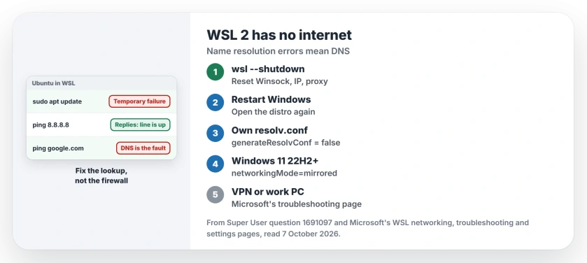 WSL 2 has no internet: Temporary failure in name resolution is a DNS fault, so shut WSL down and reset the Windows network, write your own resolv.conf, try mirrored networking on Windows 11, and check the VPN, work PC and IPv6 cases Microsoft documents