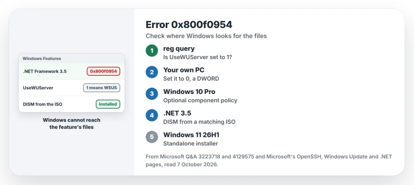 Error 0x800f0954: check for a leftover WSUS policy, set UseWUServer to 0 as a DWORD, enable the optional component policy on Windows 10, install .NET 3.5 from a matching ISO with DISM, or use the standalone installer on Windows 11 26H1