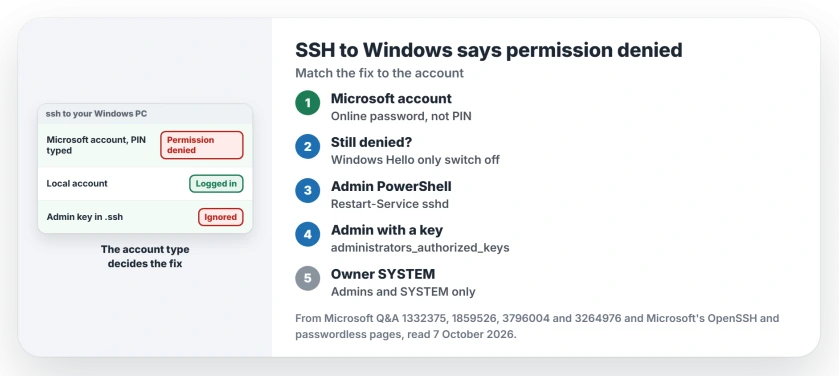 SSH to Windows says permission denied: a Microsoft account needs its online password not the PIN, switch off Windows Hello only sign-in, put an administrator's key in administrators_authorized_keys owned by SYSTEM, and read the server log