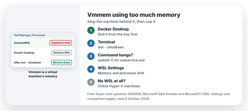 Vmmem using too much memory on Windows: quit Docker Desktop, run wsl --shutdown, end the WSL service if it hangs, cap the memory in WSL Settings, and check Hyper-V when no WSL is installed