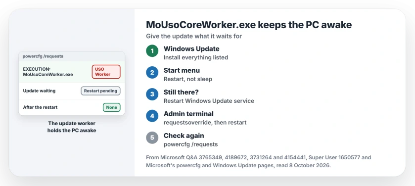 MoUsoCoreWorker.exe keeping a PC awake: check powercfg requests, install the waiting update and restart, restart the Windows Update service, then add a requests override and restart again
