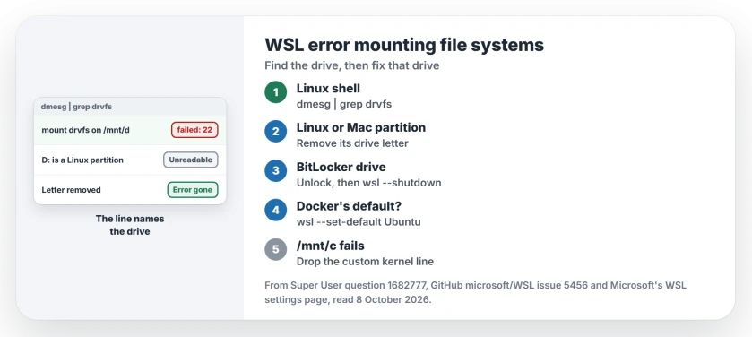 WSL error mounting one of your file systems: run dmesg to find the drive letter, remove a letter from a partition Windows cannot read, unlock a BitLocker drive, set your own distribution as the default, and drop a custom kernel line
