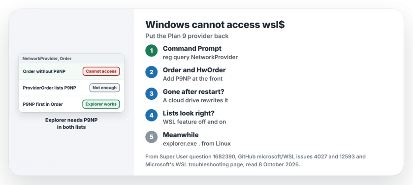 Windows cannot access wsl$: check the network provider order, put P9NP first in Order and HwOrder, deal with a cloud drive that pushes it out, and open the folder from Linux with explorer.exe