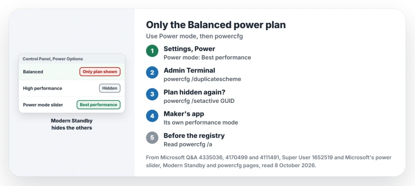 Only the Balanced power plan in Windows: set Power mode to Best performance, add High performance with powercfg duplicatescheme, check the laptop maker's own plans, then read powercfg /a before any registry change