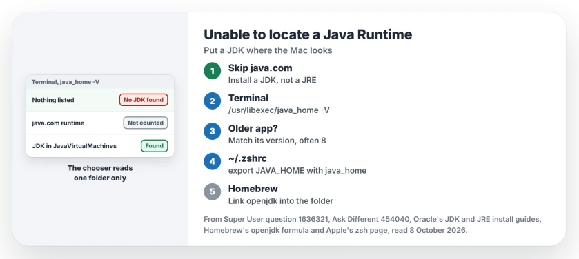 Unable to locate a Java Runtime on a Mac: the java command only finds a JDK in /Library/Java/JavaVirtualMachines, so install a JDK there, match the version the app asks for and set JAVA_HOME