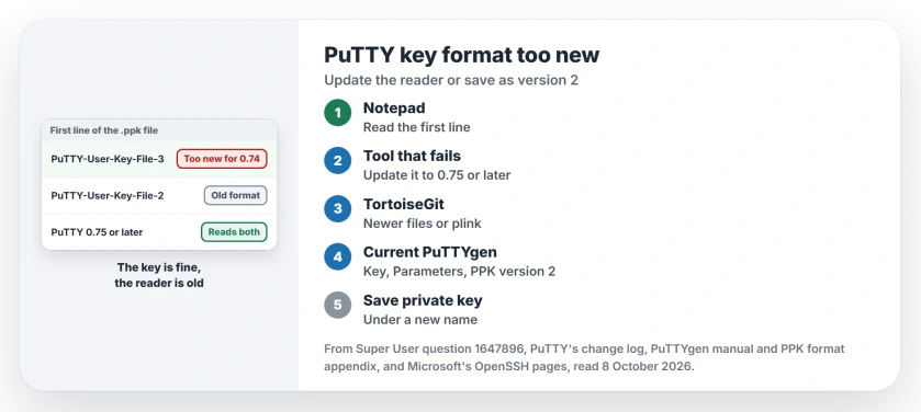 PuTTY key format too new: a key saved as PPK3 by PuTTYgen 0.75 or later will not load in PuTTY 0.74 or older, so update the old tool or save the key again as PPK version 2