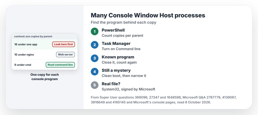 Many Console Window Host processes in Task Manager: each conhost.exe belongs to one console program, so list the parent of each copy, read the command lines, then close or stop the program that starts them
