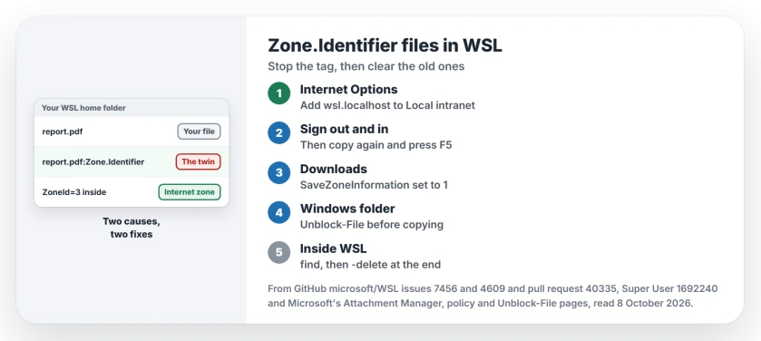 Zone.Identifier files in WSL: Windows tags downloads with a hidden zone stream that the Linux side turns into a file, so add wsl.localhost to Local intranet for copies, stop saving zone data for downloads, and clear the old ones