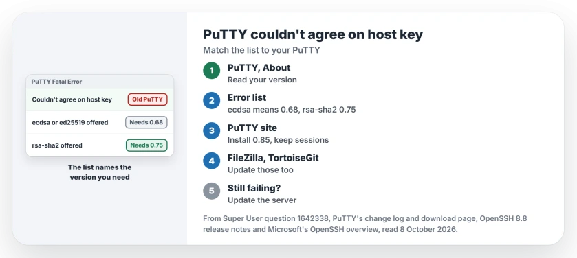 PuTTY couldn't agree on host key algorithm: the server offers rsa-sha2 or ecdsa methods that an old PuTTY lacks, so check the version, update PuTTY or the app that carries it, and fix old servers on their side