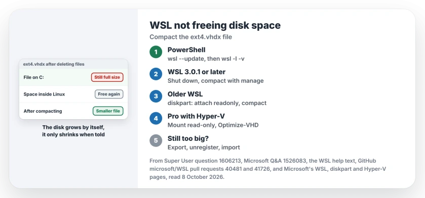 WSL not freeing disk space: shut WSL down, compact ext4.vhdx with the new WSL compact option, or with diskpart on older versions, use Optimize-VHD on Pro, and export and import when little comes back