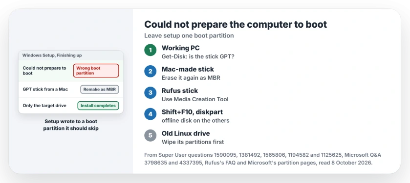 Windows could not prepare the computer to boot into the next phase of installation: check whether the USB stick is GPT or MBR, remake a Mac-made GPT stick as MBR, take other drives offline in diskpart, and delete old Linux partitions on the target