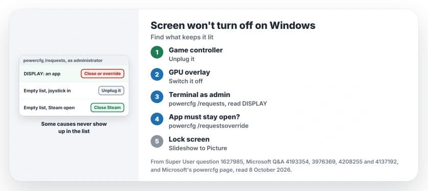 Screen won't turn off on Windows: unplug game controllers and switch off GPU overlays, read the DISPLAY section of powercfg /requests, close Steam, and change a Slideshow lock screen to a picture